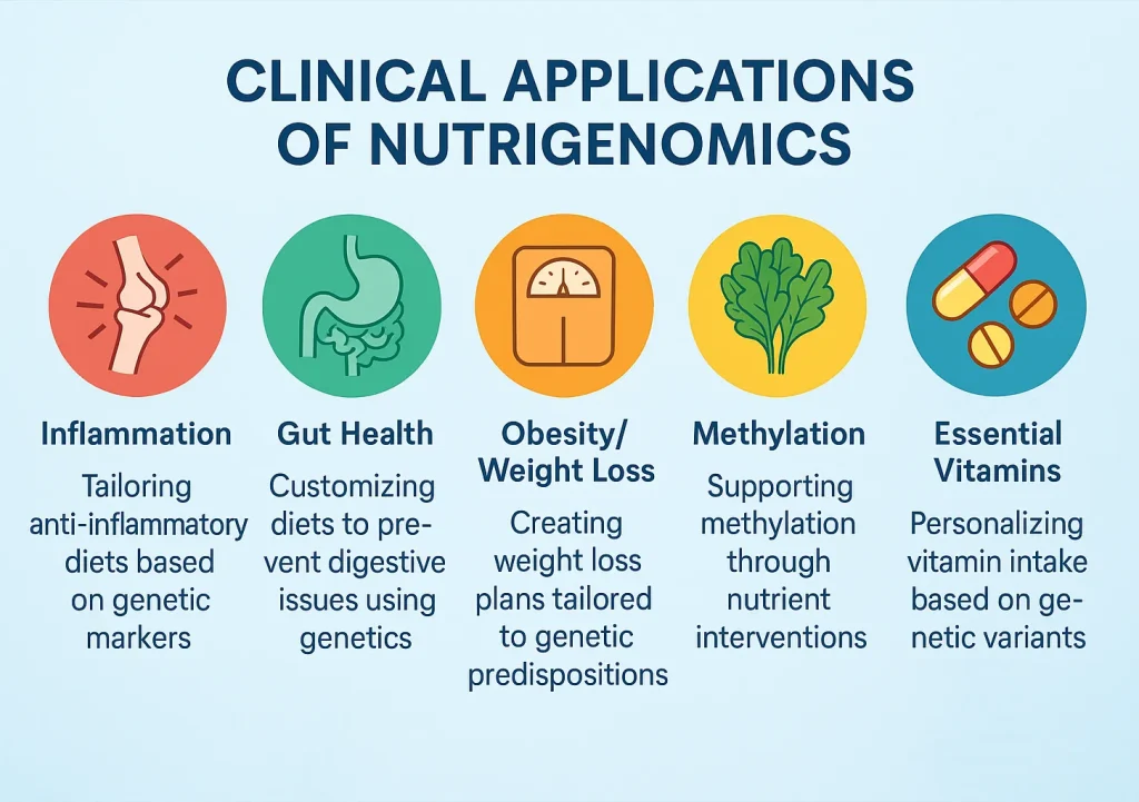 Specific Clinical Applications for Nutrigenomics